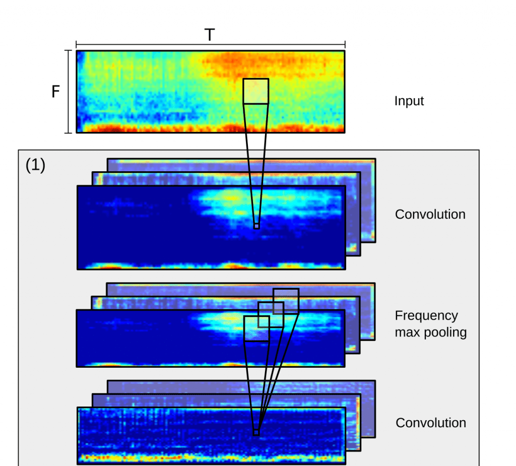CRNNで鳥の声の識別 – Convolutional Recurrent Neural Networks for Bird Audio Detection
