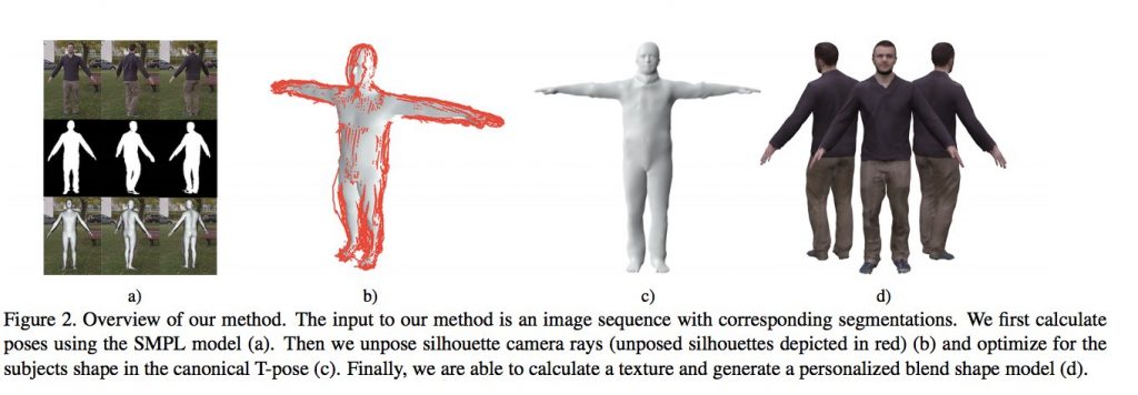 ビデオカメラの前で一回転→人の3Dモデル – Video Based Reconstruction of 3D People Models