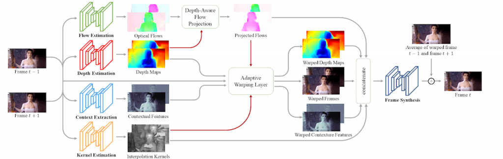 様々なメディアのフレームを補間する – Depth-Aware Video Frame Interpolation