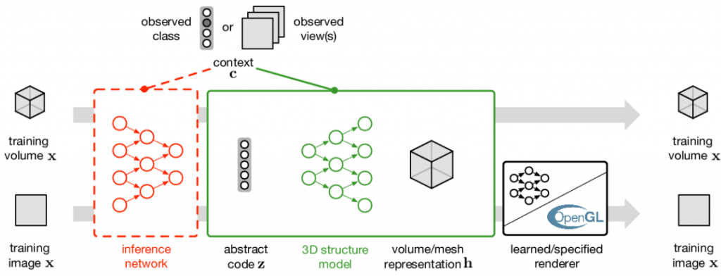 Unsupervised Learning of 3D Structure from Images