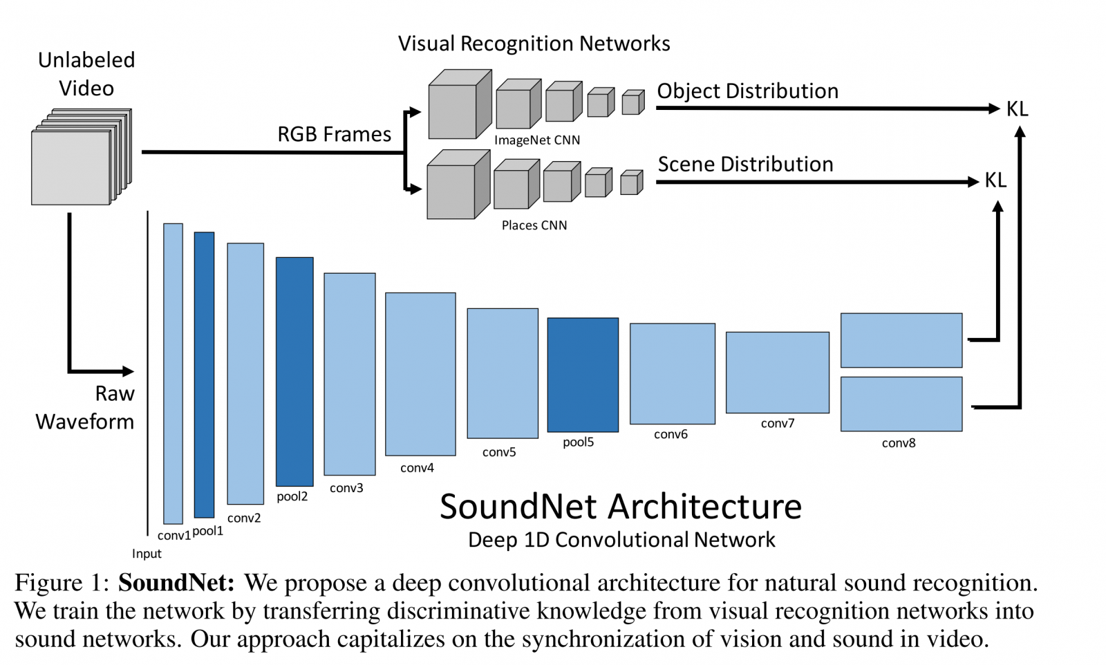 soundnet-architecture