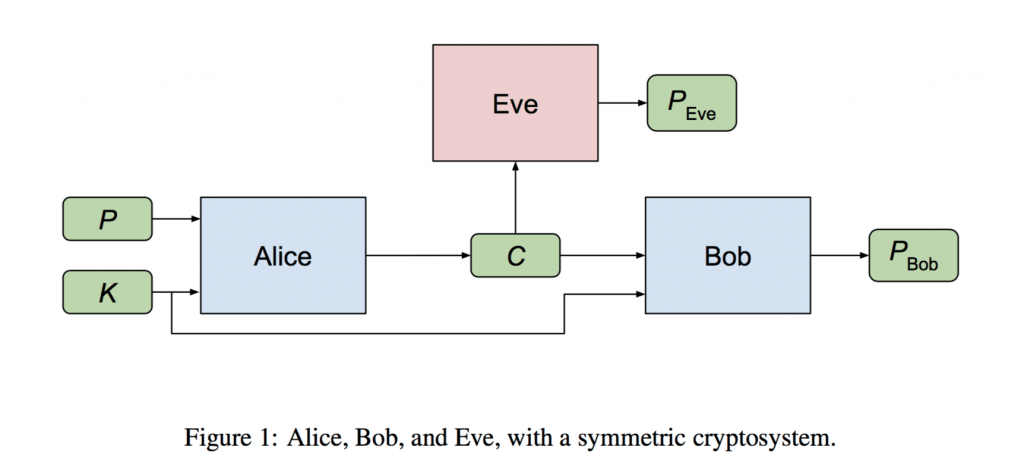Learning to Protect Communications with Adversarial Neural Cryptography