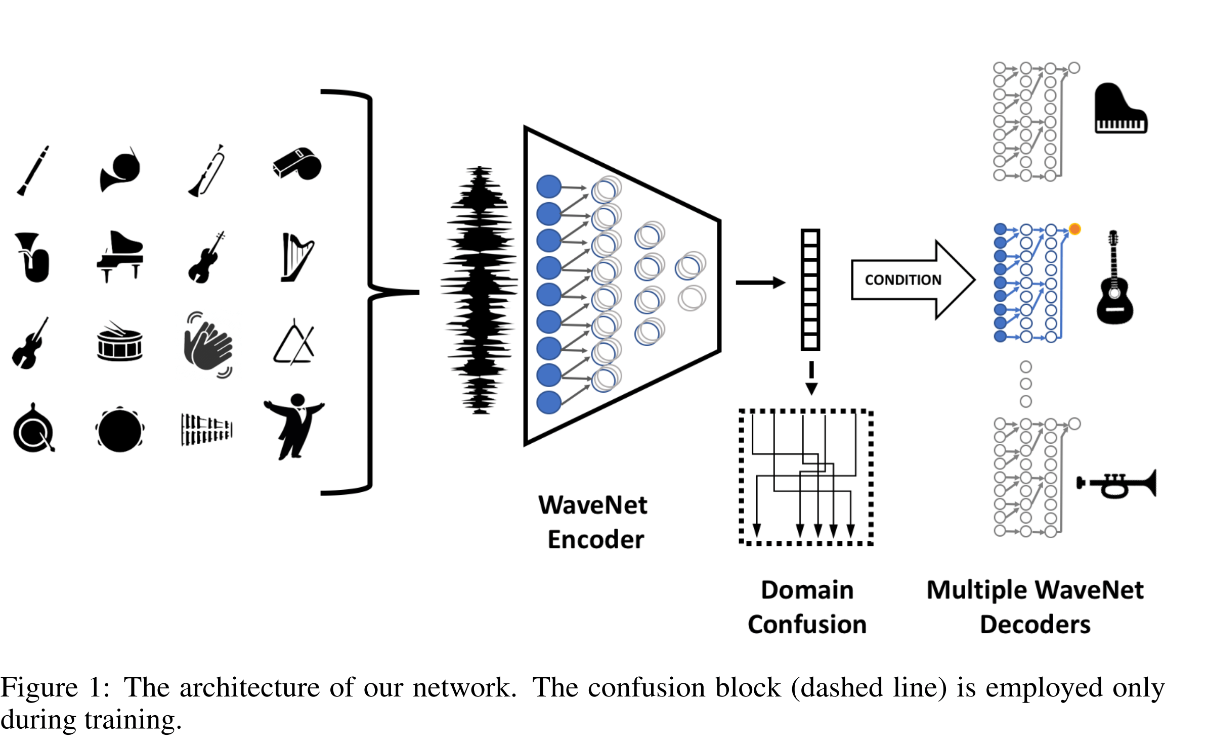 WaveNetを使ったAutoencoderで音楽のドメイン間の変換を可能に! – A Universal Music Translation ...