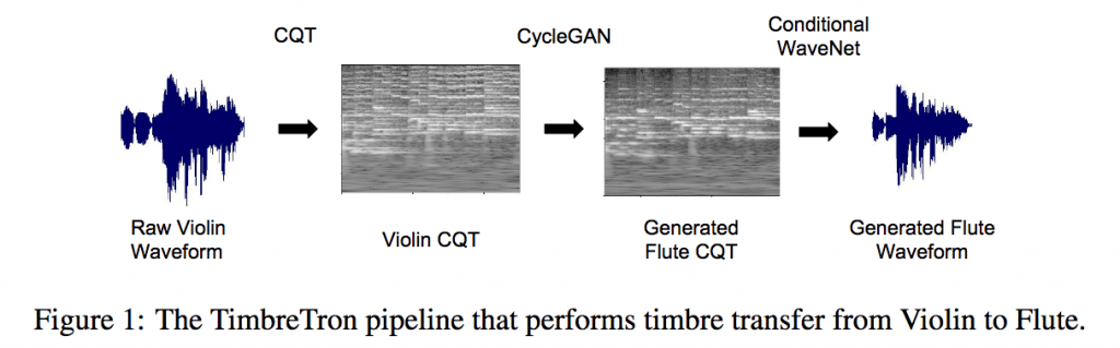 ある楽器の音色が別の楽器に!? – TimbreTron: A WaveNet(CycleGAN(CQT(Audio))) Pipeline for Musical Timbre Transfer